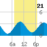 West Palm Beach tide chart for Thursday, October 21, 2021