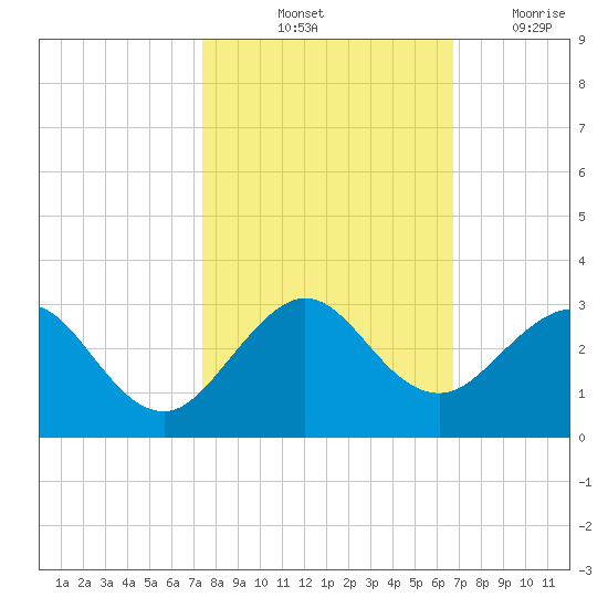 West Palm Beach tide chart for Sunday, October 24, 2021