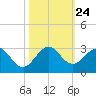 West Palm Beach tide chart for Sunday, October 24, 2021
