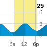 West Palm Beach tide chart for Monday, October 25, 2021