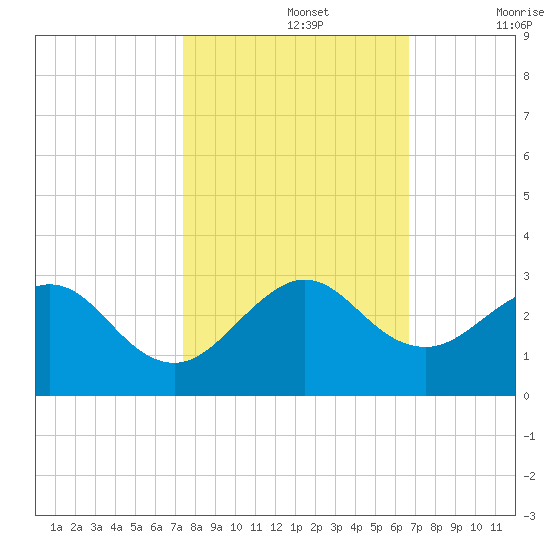 West Palm Beach tide chart for Tuesday, October 26, 2021