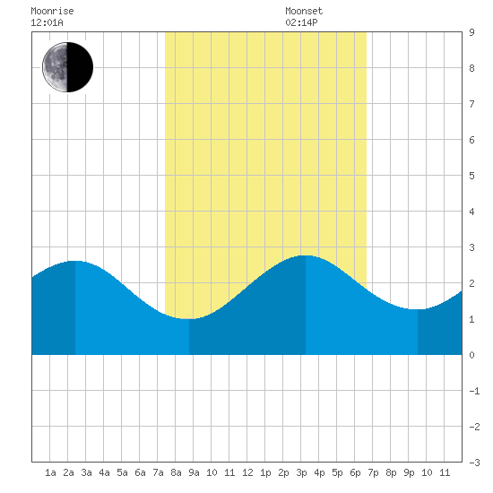 West Palm Beach tide chart for Thursday, October 28, 2021