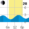 West Palm Beach tide chart for Thursday, October 28, 2021