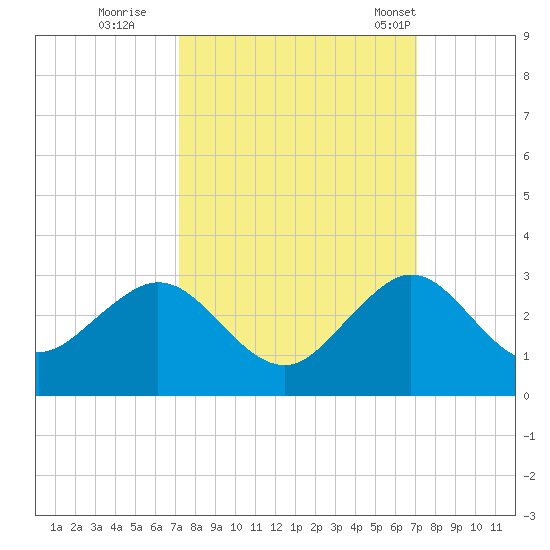 West Palm Beach tide chart for Saturday, October 2, 2021