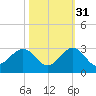 West Palm Beach tide chart for Sunday, October 31, 2021