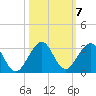 West Palm Beach tide chart for Thursday, October 7, 2021
