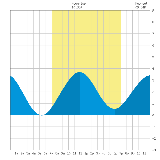West Palm Beach tide chart for Saturday, October 9, 2021