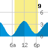 West Palm Beach tide chart for Saturday, October 9, 2021