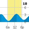 West Palm Beach tide chart for Wednesday, November 10, 2021