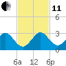 West Palm Beach tide chart for Thursday, November 11, 2021