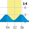 West Palm Beach tide chart for Sunday, November 14, 2021