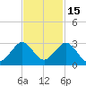 West Palm Beach tide chart for Monday, November 15, 2021