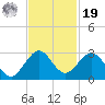 West Palm Beach tide chart for Friday, November 19, 2021