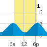 West Palm Beach tide chart for Monday, November 1, 2021
