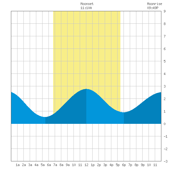 West Palm Beach tide chart for Wednesday, November 24, 2021