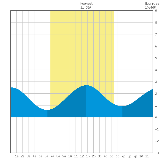 West Palm Beach tide chart for Thursday, November 25, 2021
