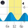 West Palm Beach tide chart for Thursday, November 4, 2021