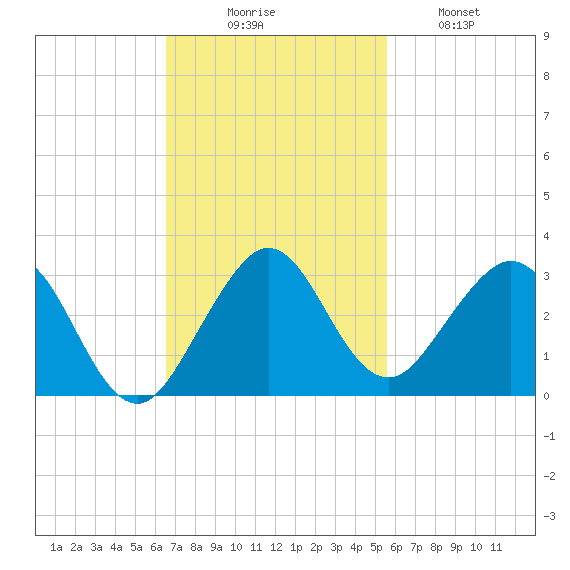 West Palm Beach tide chart for Sunday, November 7, 2021
