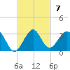 West Palm Beach tide chart for Sunday, November 7, 2021