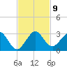 West Palm Beach tide chart for Tuesday, November 9, 2021