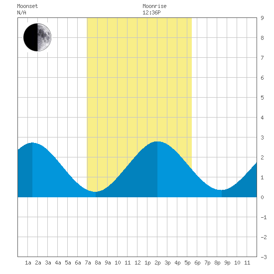 West Palm Beach tide chart for Friday, December 10, 2021