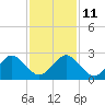 West Palm Beach tide chart for Saturday, December 11, 2021