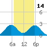 West Palm Beach tide chart for Tuesday, December 14, 2021