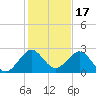 West Palm Beach tide chart for Friday, December 17, 2021