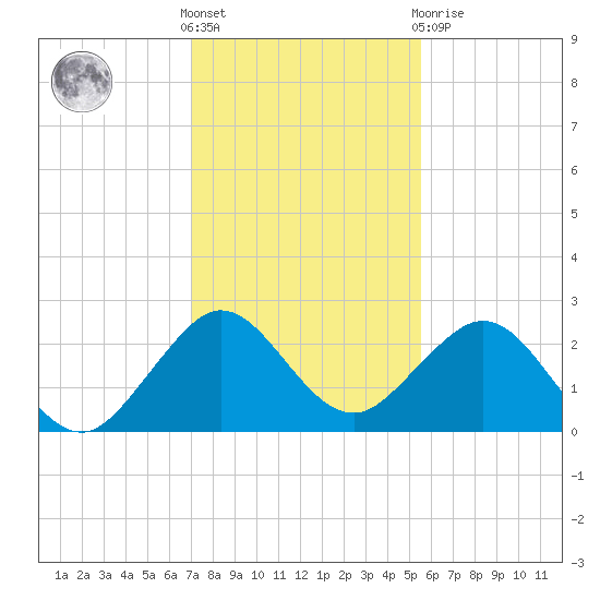 West Palm Beach tide chart for Saturday, December 18, 2021