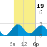 West Palm Beach tide chart for Sunday, December 19, 2021