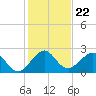 West Palm Beach tide chart for Wednesday, December 22, 2021