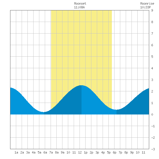 West Palm Beach tide chart for Friday, December 24, 2021