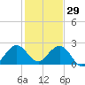 West Palm Beach tide chart for Wednesday, December 29, 2021