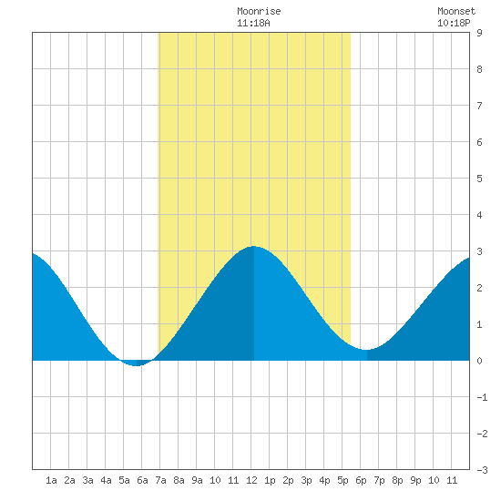 West Palm Beach tide chart for Wednesday, December 8, 2021