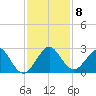 West Palm Beach tide chart for Wednesday, December 8, 2021