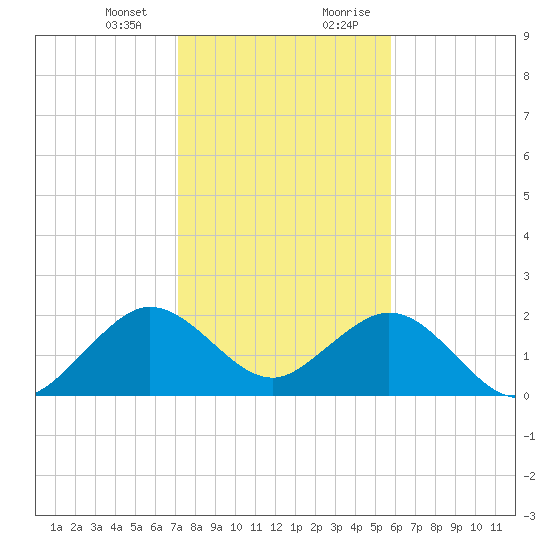 West Palm Beach tide chart for Thursday, January 13, 2022