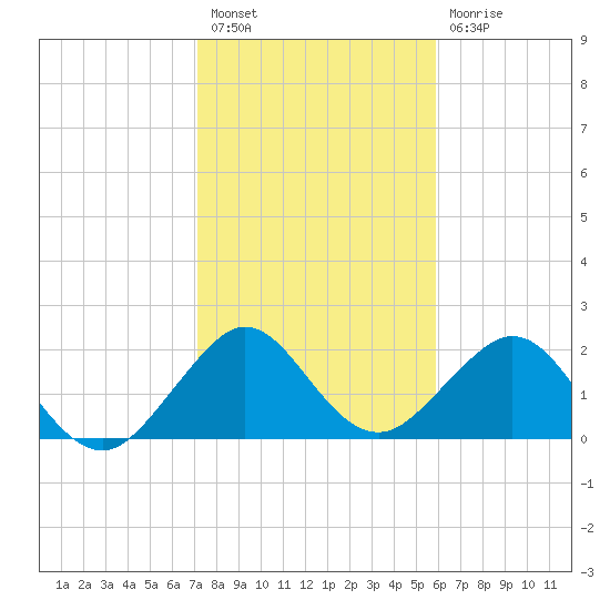 West Palm Beach tide chart for Tuesday, January 18, 2022