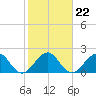 West Palm Beach tide chart for Saturday, January 22, 2022