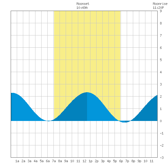 West Palm Beach tide chart for Sunday, January 23, 2022