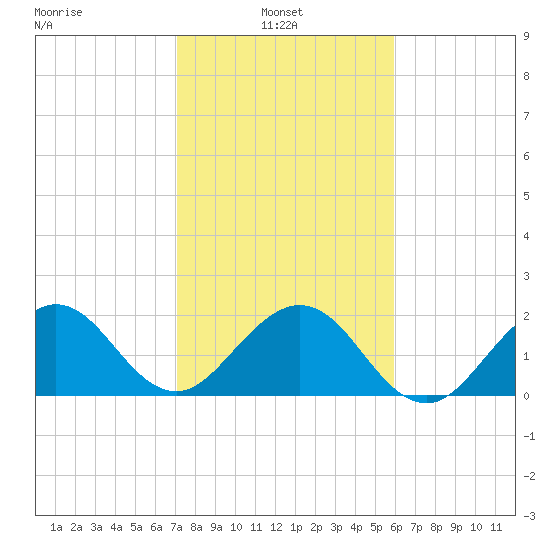 West Palm Beach tide chart for Monday, January 24, 2022