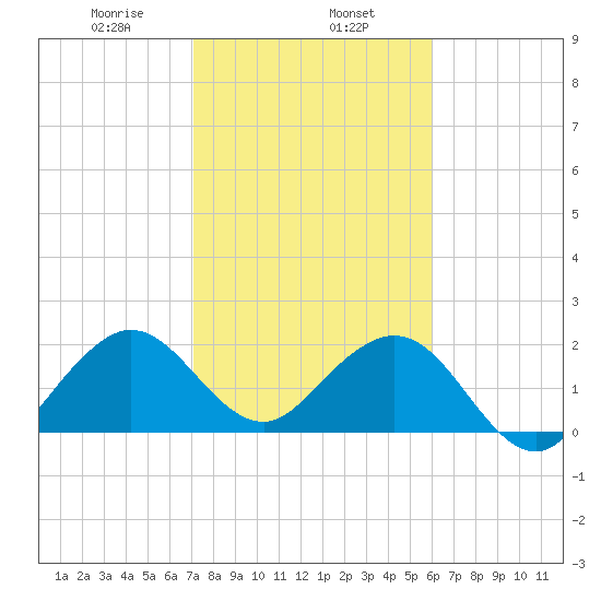 West Palm Beach tide chart for Thursday, January 27, 2022
