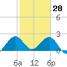 West Palm Beach tide chart for Friday, January 28, 2022