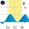 West Palm Beach tide chart for Sunday, January 2, 2022