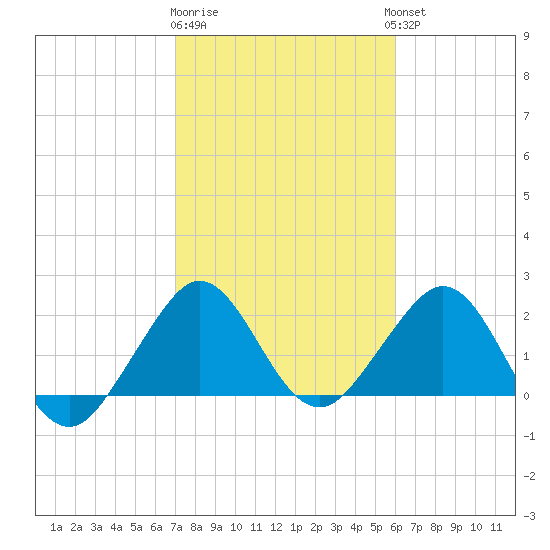 West Palm Beach tide chart for Monday, January 31, 2022