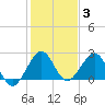 West Palm Beach tide chart for Monday, January 3, 2022