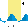 West Palm Beach tide chart for Tuesday, January 4, 2022
