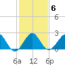 West Palm Beach tide chart for Thursday, January 6, 2022