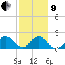 West Palm Beach tide chart for Sunday, January 9, 2022