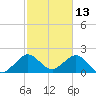 West Palm Beach tide chart for Sunday, February 13, 2022