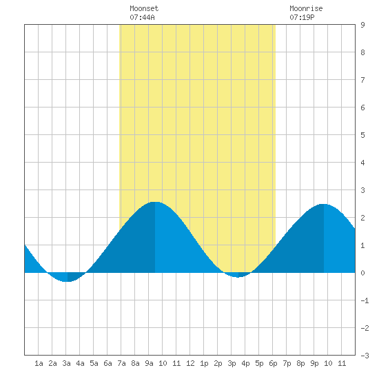 West Palm Beach tide chart for Thursday, February 17, 2022